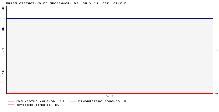 ���������� �� ���������� ns.logix.ru. ns2.logix.ru.